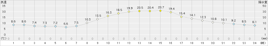 多治見(>2020年11月13日)のアメダスグラフ