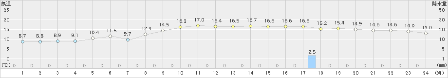 相川(>2020年11月13日)のアメダスグラフ