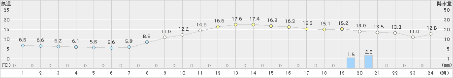 中条(>2020年11月13日)のアメダスグラフ