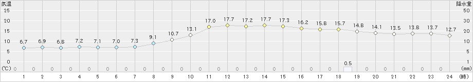 羽茂(>2020年11月13日)のアメダスグラフ