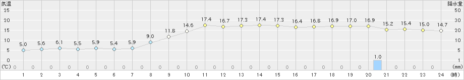 大潟(>2020年11月13日)のアメダスグラフ