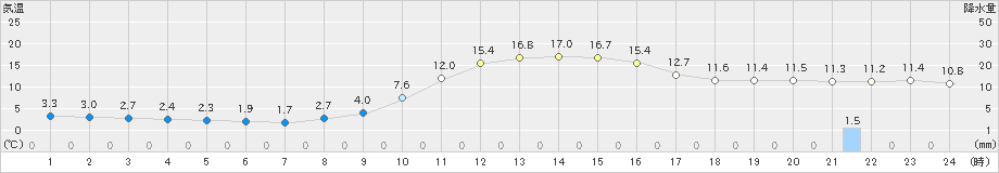 小出(>2020年11月13日)のアメダスグラフ