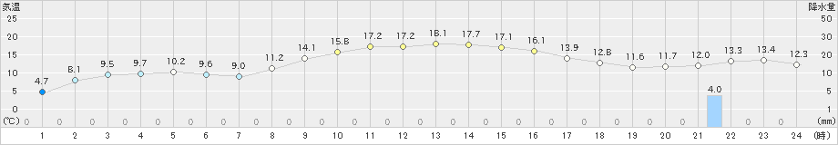 高田(>2020年11月13日)のアメダスグラフ