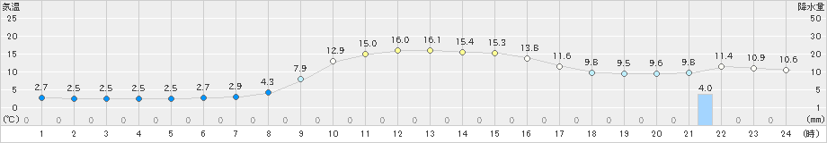 安塚(>2020年11月13日)のアメダスグラフ