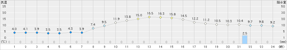 十日町(>2020年11月13日)のアメダスグラフ