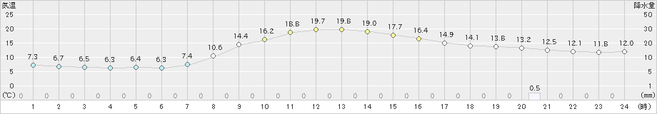 伏木(>2020年11月13日)のアメダスグラフ