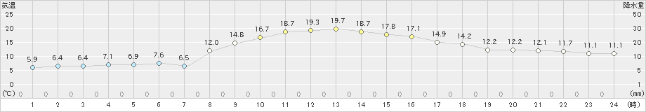 秋ヶ島(>2020年11月13日)のアメダスグラフ