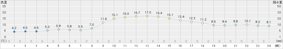 上市(>2020年11月13日)のアメダスグラフ