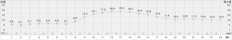 八尾(>2020年11月13日)のアメダスグラフ