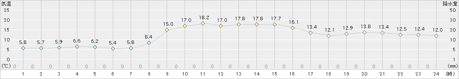 珠洲(>2020年11月13日)のアメダスグラフ