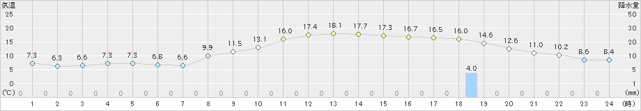 志賀(>2020年11月13日)のアメダスグラフ