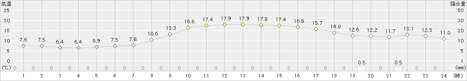 かほく(>2020年11月13日)のアメダスグラフ