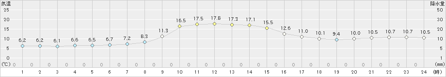 加賀中津原(>2020年11月13日)のアメダスグラフ