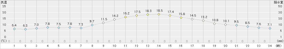 大野(>2020年11月13日)のアメダスグラフ