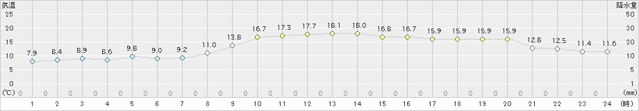 美浜(>2020年11月13日)のアメダスグラフ