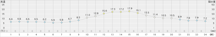 上郡(>2020年11月13日)のアメダスグラフ