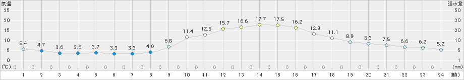 今岡(>2020年11月13日)のアメダスグラフ