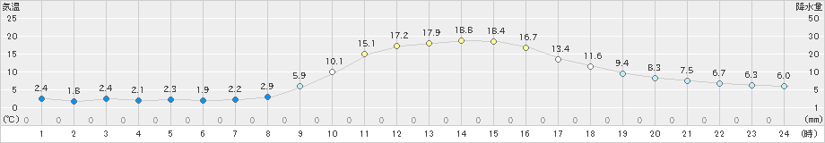 新見(>2020年11月13日)のアメダスグラフ