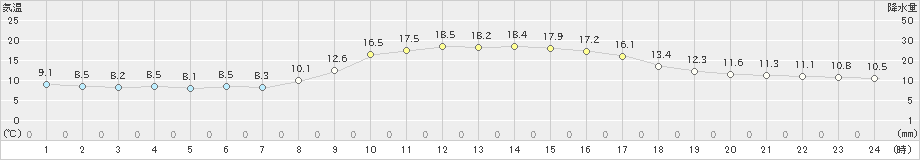 浜田(>2020年11月13日)のアメダスグラフ