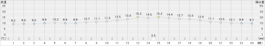 穴吹(>2020年11月13日)のアメダスグラフ