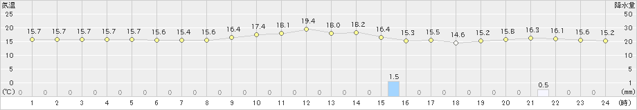 日和佐(>2020年11月13日)のアメダスグラフ