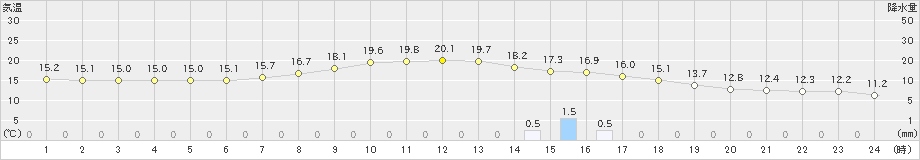 海陽(>2020年11月13日)のアメダスグラフ