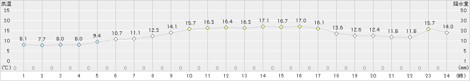 今治(>2020年11月13日)のアメダスグラフ