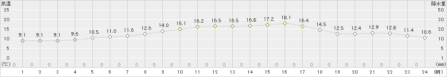 西条(>2020年11月13日)のアメダスグラフ