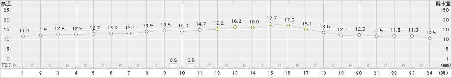 四国中央(>2020年11月13日)のアメダスグラフ