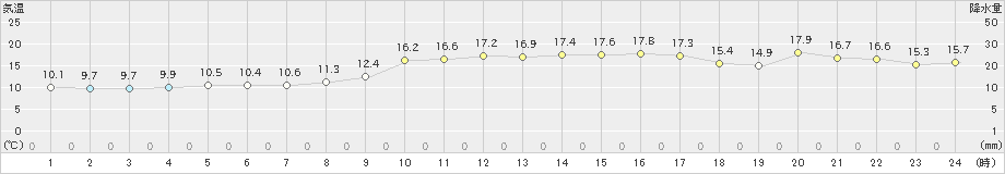 長浜(>2020年11月13日)のアメダスグラフ