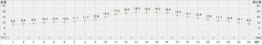 近永(>2020年11月13日)のアメダスグラフ