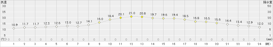 御荘(>2020年11月13日)のアメダスグラフ