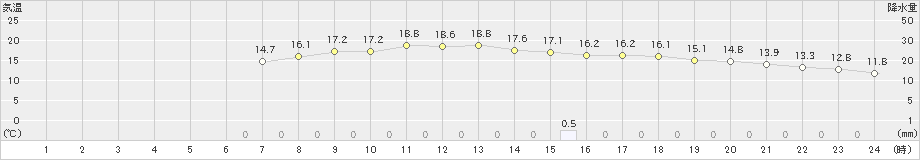 南国日章(>2020年11月13日)のアメダスグラフ