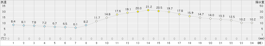 防府(>2020年11月13日)のアメダスグラフ