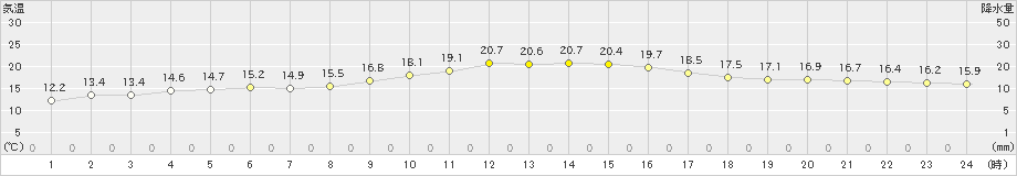 蒲江(>2020年11月13日)のアメダスグラフ