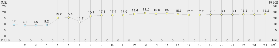 石田(>2020年11月13日)のアメダスグラフ