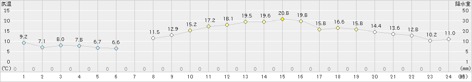 益城(>2020年11月13日)のアメダスグラフ