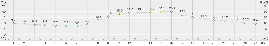 八代(>2020年11月13日)のアメダスグラフ