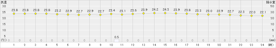 伊是名(>2020年11月13日)のアメダスグラフ