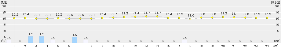 渡嘉敷(>2020年11月13日)のアメダスグラフ