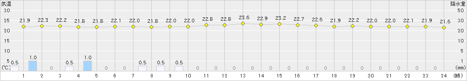 安次嶺(>2020年11月13日)のアメダスグラフ