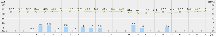 宮古島(>2020年11月13日)のアメダスグラフ