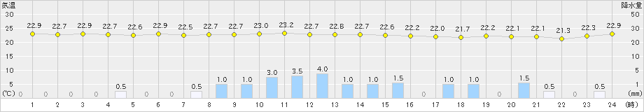 伊原間(>2020年11月13日)のアメダスグラフ