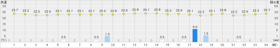 与那国島(>2020年11月13日)のアメダスグラフ