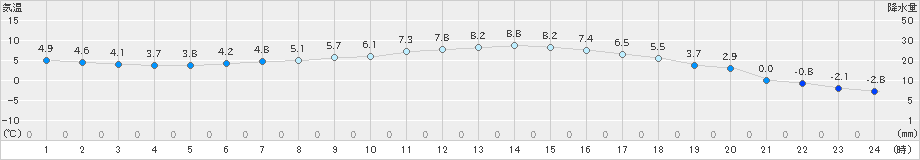 千歳(>2020年11月14日)のアメダスグラフ