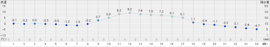 陸別(>2020年11月14日)のアメダスグラフ