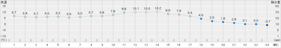 苫小牧(>2020年11月14日)のアメダスグラフ