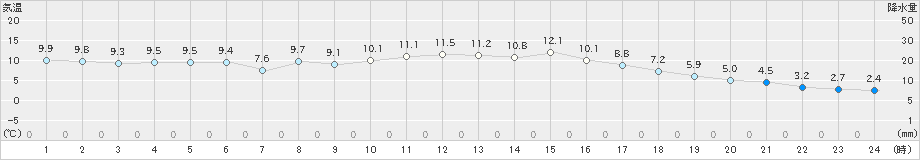 大正寺(>2020年11月14日)のアメダスグラフ