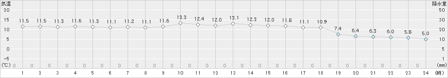 本荘(>2020年11月14日)のアメダスグラフ