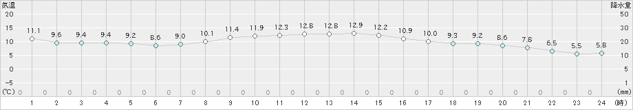 気仙沼(>2020年11月14日)のアメダスグラフ